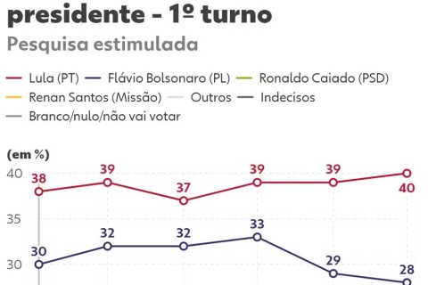 Queda de Flávio Bolsonaro em pesquisa coincide com aumento de indecisos, aponta Quaest